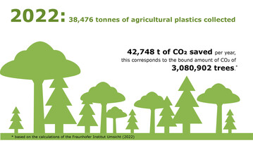 At 645 bring centres and 3147 on-farm collections, a total of 34 889 tons of silage and stretch films were collected and recycled last year.