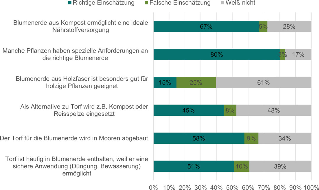 Figure 2: Assessments of claims around potting soil (n=1,113).