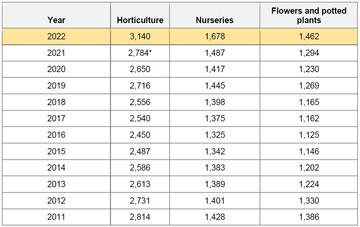 Value of Italian horticulture production (in millions of ); *2,823 according to Eurostat