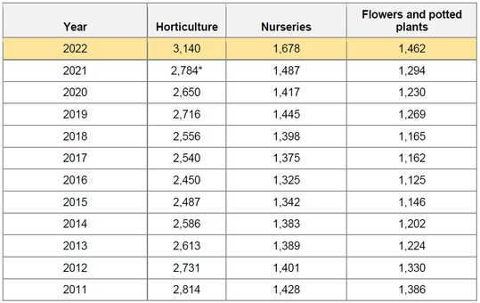 Value of Italian horticulture production (in millions of ); *2,823 according to Eurostat