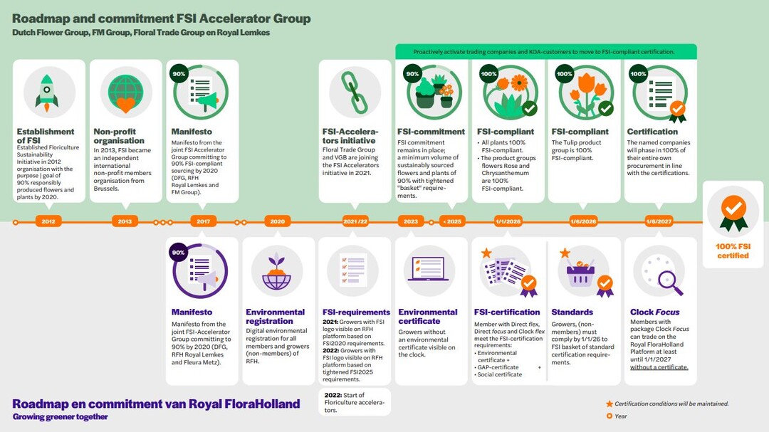 Roadmap and commitment FSI Accelerator Group